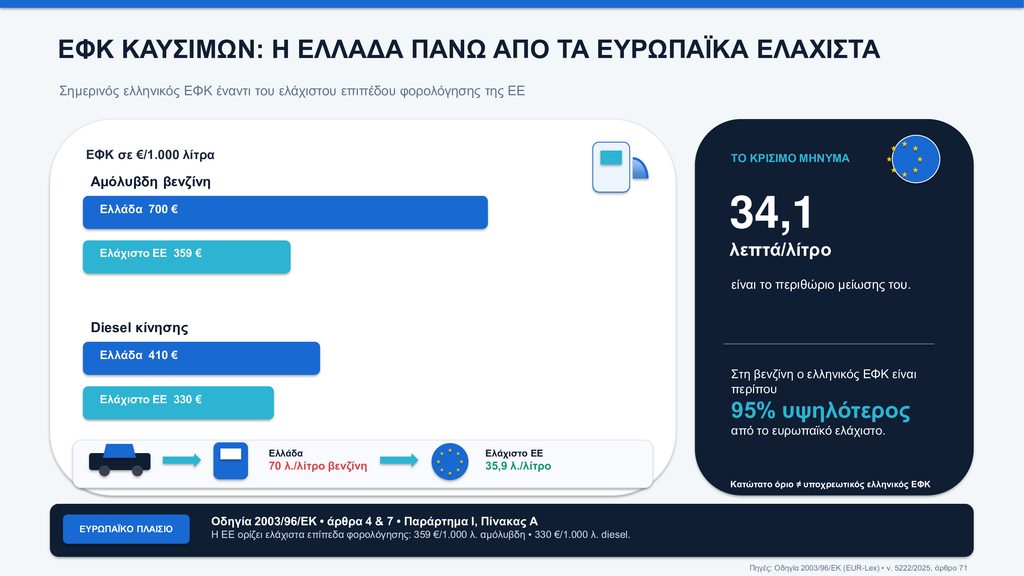 ΣΥΡΙΖΑ-ΠΣ: Μείωση ΕΦΚ στα καύσιμα και πλαφόν στα περιθώρια κέρδους για την αντιμετώπιση της ακρίβειας
